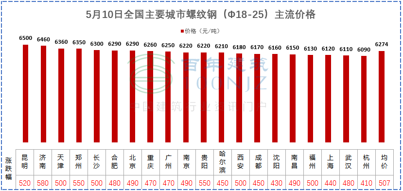 建材價格猛漲！施工單位風(fēng)險全擔(dān)？多省市明確：應(yīng)當(dāng)調(diào)整價差，補簽協(xié)議！