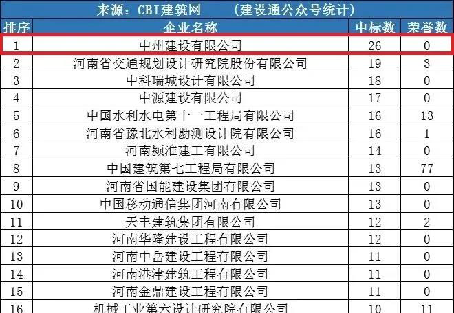 中州建設(shè)公司同時進入“全國1月建企100強”和“河南1月建企中標(biāo)100強”，位居全國第75名，河南第一名！